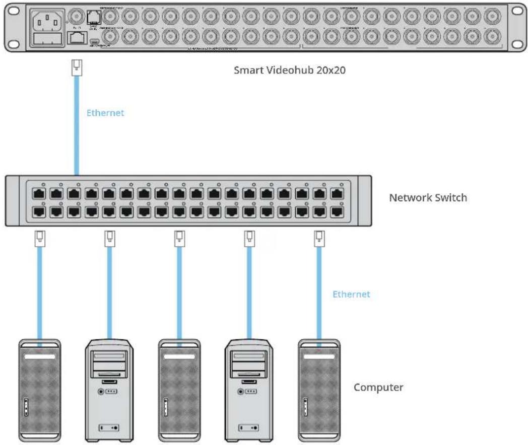 Smart Videohub 20x20 Ethernet Network Switch Ethernet Computer