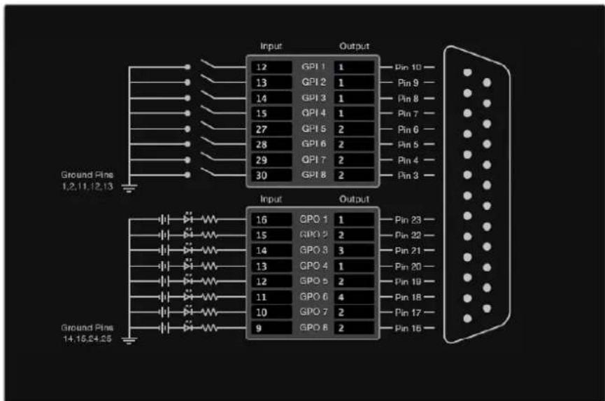Ground Pins 1,2,11,12,13 Input Output 12 GPI 1 1 Pin 10 - 13 GPI 2 1 Pin 9 - 14 GPI 3 1 Pin 8 - 15 GPI 4 1 Pin 7 - 27 GPI 5 2 Pin 6 - 28 GPI 6 2 Pin 5 - 29 GPI 7 2 Pin 4 - 30 GPI 8 2 Pin 3 - Ground Pins 14,15,24,25 Input Output 16 GPO 1 1 Pin 23 - 15 GPO 2 2 Pin 22 - 14 GPO 3 3 Pin 21 - 13 GPO 4 1 Pin 20 - 12 GPO 5 2 Pin 19 - 11 GPO 6 4 Pin 18 - 10 GPO 7 2 Pin 17 - 9 GPO 8 2 Pin 16 -