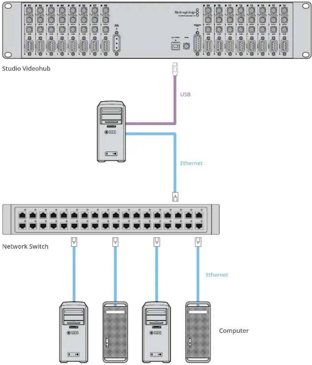 Studio Videohub USB Ethernet Network Switch Ethernet Computer