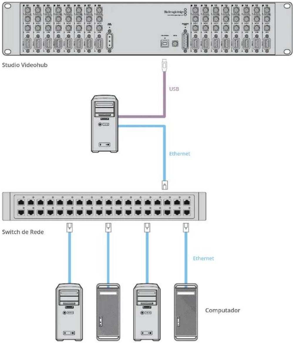 Studio Videohub USB Ethernet Switch de Rede Ethernet Computador