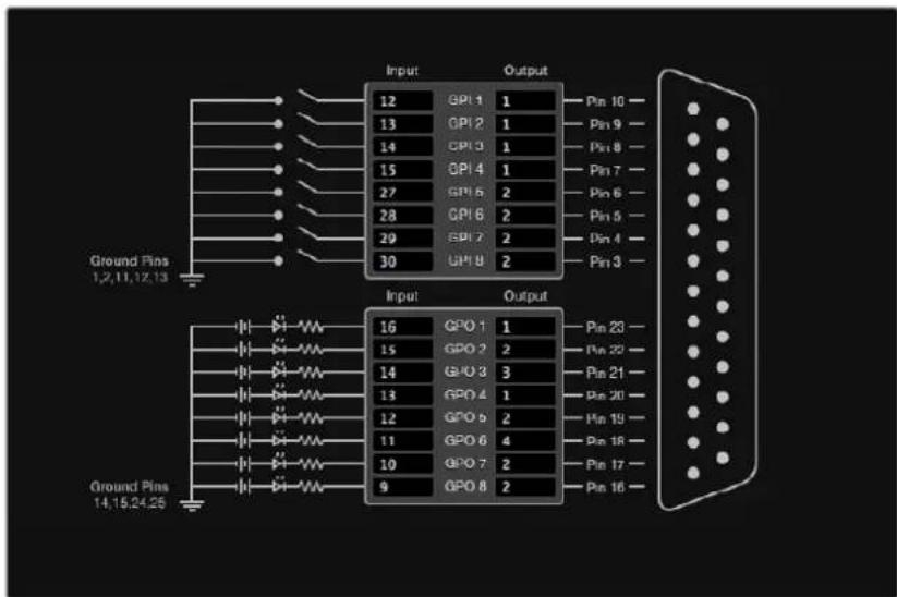 Ground Pins 1,2,11,12,13 Input Output 12 GPI 1 1 13 GPI 2 1 14 GPI 3 1 15 GPI 4 1 27 GPI 5 2 28 GPI 6 2 29 GPI 7 2 30 GPI 8 2 Pin 10 — Pin 9 — Pin 8 — Pin 7 — Pin 6 — Pin 5 — Pin 4 — Pin 3 — Input Output 16 GPO 1 1 15 GPO 2 2 14 GPO 3 3 13 GPO 4 1 12 GPO b 2 11 GPO 6 4 10 GPO 7 2 9 GPO 8 2 Pin 23 — Pin 22 — Pin 21 — Pin 20 — Pin 19 — Pin 18 — Pin 17 — Pin 16 — Ground Pins 14.15.24.25