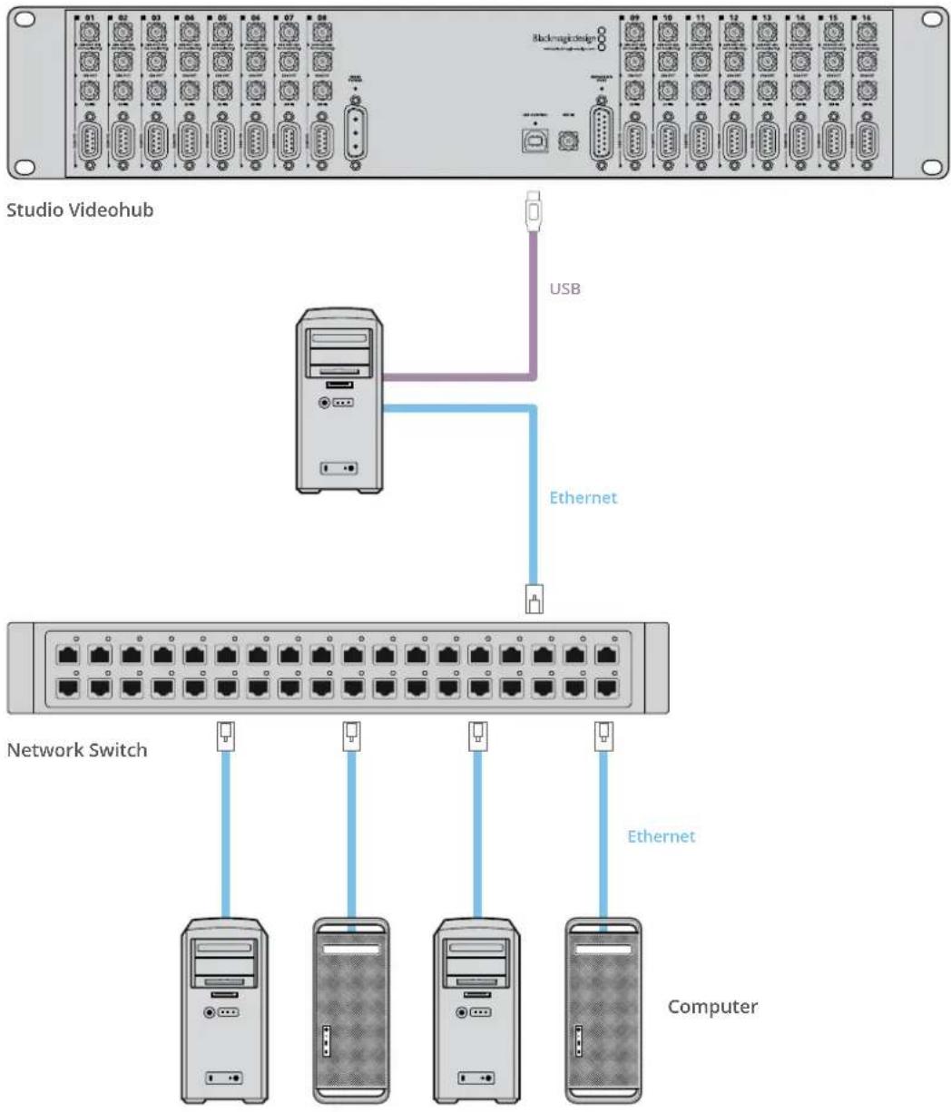 Studio Videohub USB Ethernet Network Switch Ethernet Computer