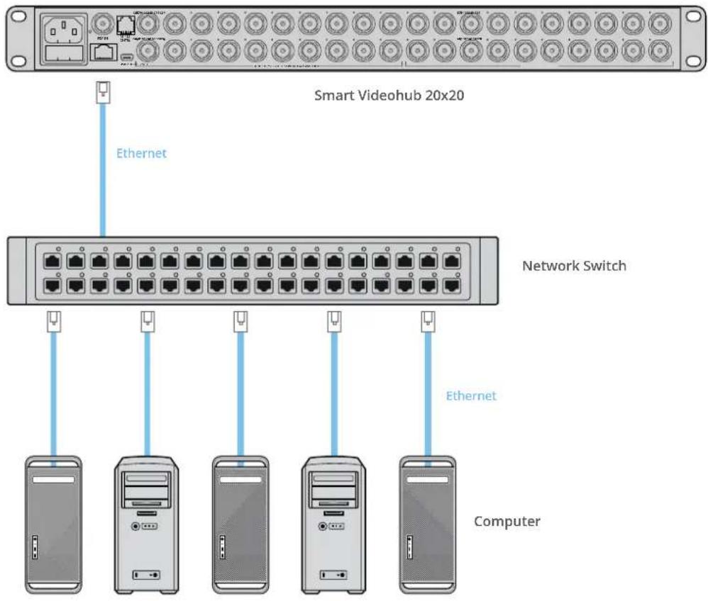 Smart Videohub 20x20 Ethernet Network Switch Ethernet Computer
