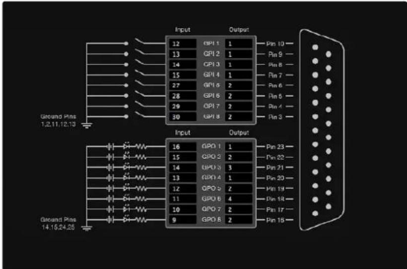 Ground Pins 1.2.11.12.13 Input 12 GPI 1 1 13 GPI 2 1 14 GPI 3 1 15 GPI 4 1 27 GPI 6 2 28 GPI 6 2 29 GPI 7 2 30 GPI 8 2 Output Pin 10 — Pin 9 — Pin 8 — Pin 7 — Pin 6 — Pin 5 — Pin 4 — Pin 3 — Ground Pins 14.15.24.25 Input 16 GPO 1 1 15 GPO 2 2 14 GPO 3 3 13 GPO 4 1 12 GPO 5 2 11 GPO 6 4 10 GPO 7 2 9 GPO 8 2 Output Pin 23 — Pin 22 — Pin 21 — Pin 20 — Pin 19 — Pin 18 — Pin 17 — Pin 16 —