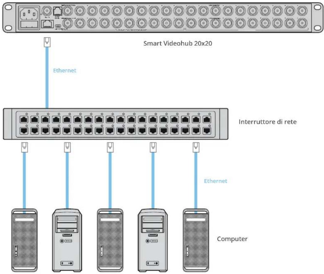 Smart Videohub 20x20 Ethernet Interruttore di rete Ethernet Computer