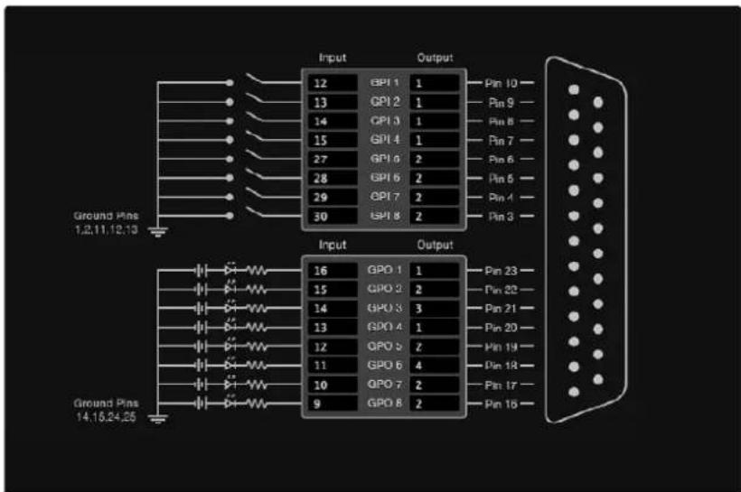 Ground Pins 1,2,11,12,13 Input Output 12 GPI 1 1 Pin 10 13 GPI 2 1 Pin 9 14 GPI 3 1 Pin 8 15 GPI 4 1 Pin 7 27 GPI 6 2 Pin 6 28 GPI 6 2 Pin 5 29 GPI 7 2 Pin 4 30 GPI 8 2 Pin 3 Ground Pins 14,15,24,25 Input Output 16 GPO 1 1 Pin 23 15 GPO 2 2 Pin 22 14 GPO 3 3 Pin 21 13 GPO 4 1 Pin 20 12 GPO 5 2 Pin 19 11 GPO 6 4 Pin 18 10 GPO 7 2 Pin 17 9 GPO 8 2 Pin 16