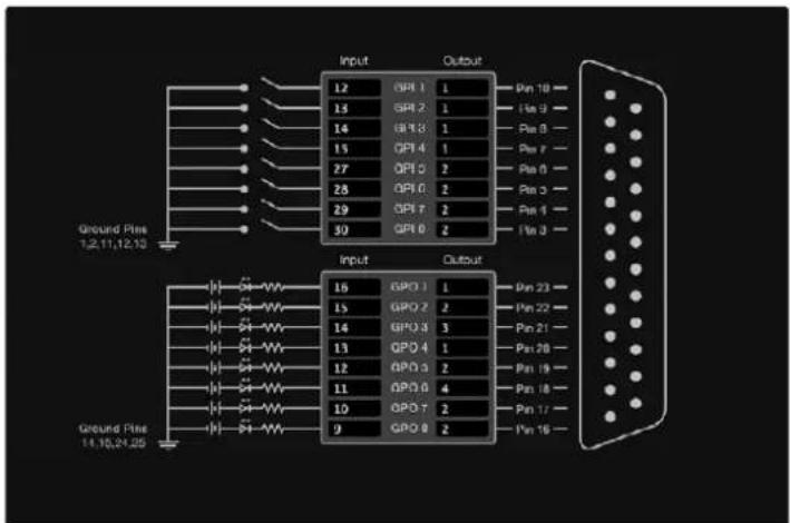 Ground Pits 1,2,11,12,13 Input Output 12 GPR 1 1 Pin 10 — 13 GPR 2 1 Pin 9 — 14 GPR 3 1 Pin 8 — 15 GPR 4 1 Pin 7 — 27 GPR 5 2 Pin 6 — 28 GPR 6 2 Pin 5 — 29 GPR 7 2 Pin 4 — 30 GPR 8 2 Pin 3 — Ground Pits 14,10,24,25 Input Output 16 GPO 1 1 Pin 23 — 15 GPO 2 2 Pin 22 — 14 GPO 3 3 Pin 21 — 13 GPO 4 1 Pin 20 — 12 GPO 5 2 Pin 19 — 11 GPO 6 4 Pin 18 — 10 GPO 7 2 Pin 17 — 9 GPO 8 2 Pin 16 —