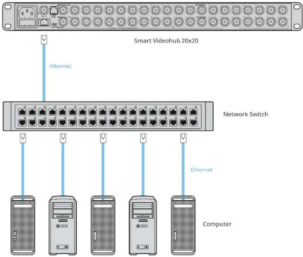 Smart Videohub 20x20 Ethernet Network Switch Ethernet Computer