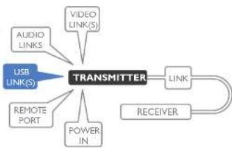 Adder XD642P-DP - Transmitter USB links - 2