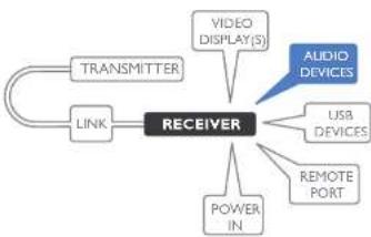 Adder XD642P-DP - Receiver audio devices - 1