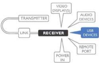 Adder XD642P-DP - Receiver USB devices - 1