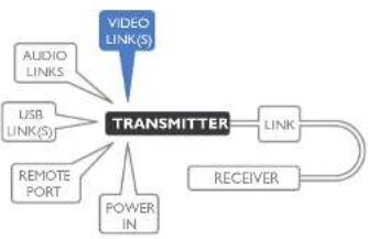 Adder XD642P-DP - Transmitter video link(s) - 1