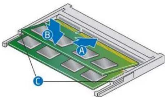 Diagram of a computer RAM module with labeled components A, B, and C indicating internal structure and flow direction.