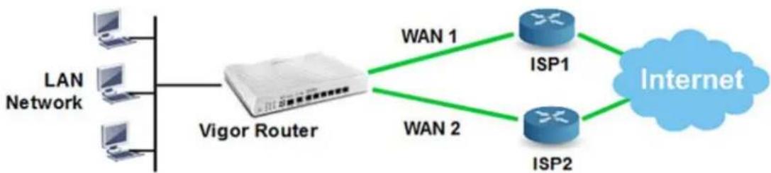 Draytek Vigor 2926 - Load Balancing - 1