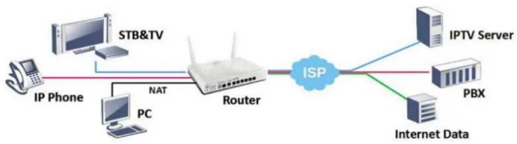 Draytek Vigor 2926 - A-1 How to set up Multi-VLAN for triple play deployment? - 1