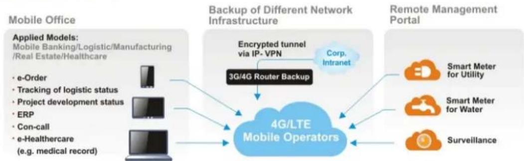 Draytek Vigor 2926 - LTE Application - 1