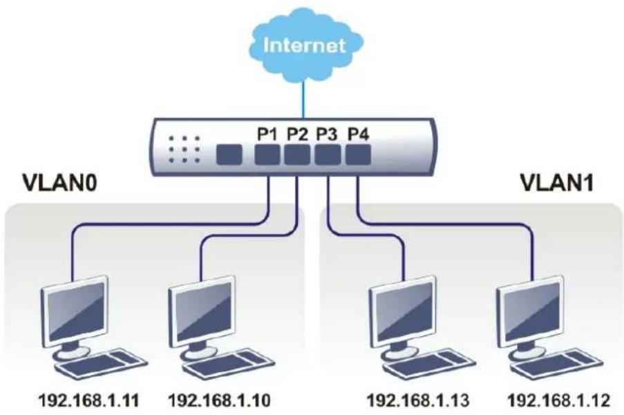 Draytek Vigor 2926 - What are Virtual LANs and Rate Control - 1