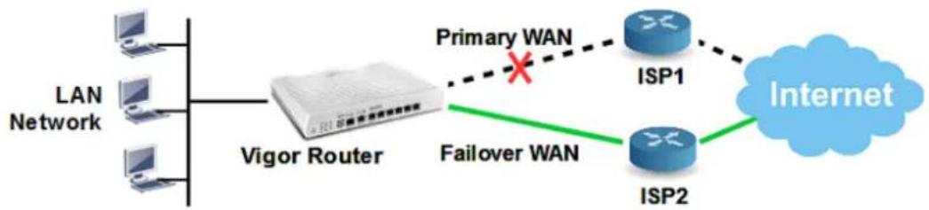 Draytek Vigor 2926 - Failover - 1