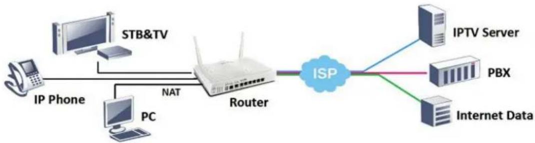 Draytek Vigor 2926 - A-1 How to set up Multi-VLAN for triple play deployment? - 6