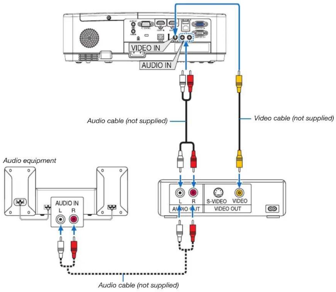 VIDEO IN AUDIO IN Audio cable (not supplied) Video cable (not supplied) Audio equipment AUDIO IN L R S-VIDEO VIDEO AUDIO OUT AUDIO cable (not supplied)