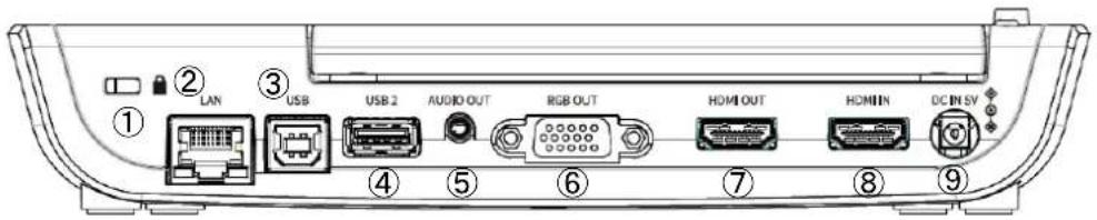 ① ② LAN ③ USB USB 2 AUDIO OUT RGB OUT HDMI OUT HOMIN DC IN SV ④ ⑤ ⑥ ⑦ ⑧ ⑨