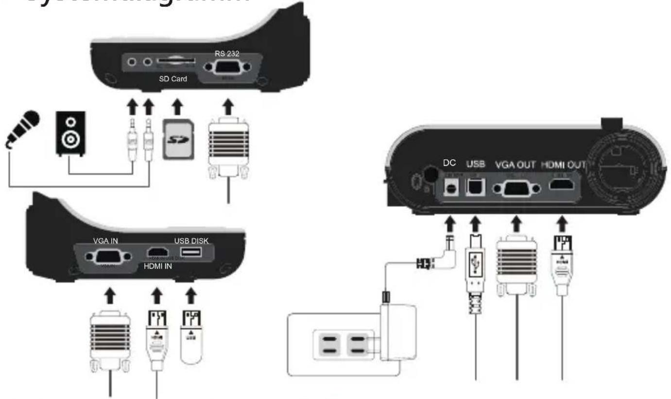 RS 232 SD Card VGA IN USB DISK HDMI IN DC USB VGA OUT HDMI OUT