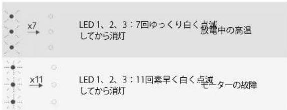 x7 LED 1、2、3:7回ゆっくり白く点滅 してから消灯 放電中の高温 x11 LED 1、2、3:11回素早く白く点滅 してから消灯 モーターの故障
