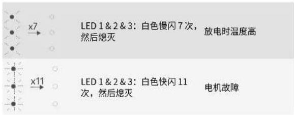 x7 LED 1&2&3: 白色慢闪7次, 放电时温度高 然后熄灭 x11 LED 1&2&3: 白色快闪11次, 然后熄灭 电机故障