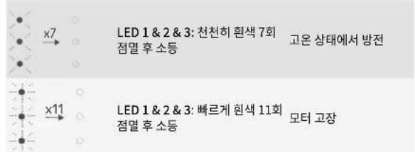 x7 LED 1 & 2 & 3: 천천히 흰색 7회 점멸 후 소등 고온 상태에서 방전 x11 LED 1 & 2 & 3: 빠르게 흰색 11회 점멸 후 소등 모터 고장