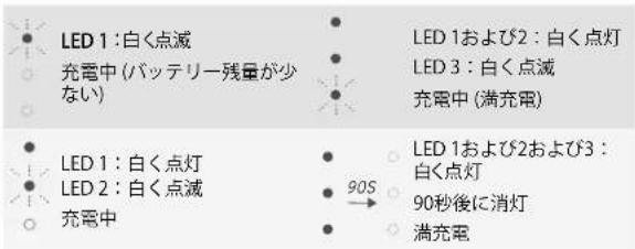 LED 1:白く点滅 充電中(バッテリー残量が少ない) LED 1および2:白く点灯 LED 3:白く点滅 充電中(満充電) LED 1:白く点灯 LED 2:白く点滅 充電中 90S → LED 1および2および3:白く点灯 90秒後に消灯 満充電