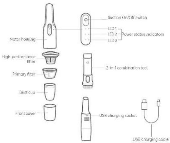 Motor housing High-performance filter Primary filter Dust cup Front cover Suction On/Off switch LED 1 LED 2 LED 3 Power status indicators 2-in-1 combination tool USB charging socket USB charging cable