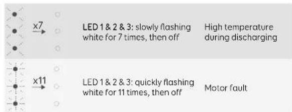 x7 LED 1 & 2 & 3: slowly flashing white for 7 times, then off High temperature during discharging x11 LED 1 & 2 & 3: quickly flashing white for 11 times, then off Motor fault