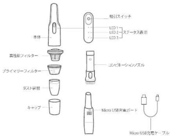 本体 高性能フィルター プライマリーフィルター ダスト容器 キャップ 吸引スイッチ LED 1 LED 2 LED 3 スデータス表示 コンネーション/ズル Micro USB充電ボード Micro USB充電ケーブル