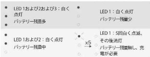 LED 1および2および3:白く 点灯 バッテリー残量多 LED 1:白く点灯 バッテリー残量少 LED 1および2:白く点灯 バッテリー残量中 x5 LED 1:5回白く点滅、 その後消灯 バッテリー残量無し、充 電が必要