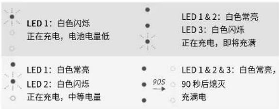 LED 1: 白色闪烁 正在充电,电池电量低 LED 1 & 2: 白色常亮 LED 3: 白色闪烁 正在充电,即将充满 LED 1: 白色常亮 LED 2: 白色闪烁 正在充电,中等电量 90S LED 1 & 2 & 3: 白色常亮, 90秒后熄灭 充满电