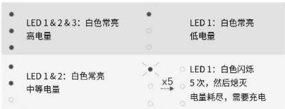 LED1&2&3: 白色常亮 高电量 LED1: 白色常亮 低电量 LED1&2: 白色常亮 中等电量 x5 LED1: 白色闪烁 5次, 然后熄灭 电量耗尽, 需要充电