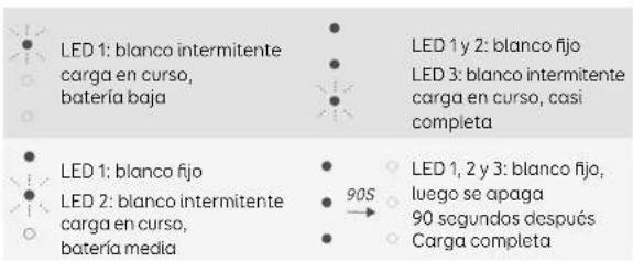 LED 1: blanco intermitente carga en curso, batería baja LED 1 y 2: blanco fijo LED 3: blanco intermitente carga en curso, casi completa LED 1: blanco fijo LED 2: blanco intermitente carga en curso, batería media 90S → LED 1, 2 y 3: blanco fijo, luego se apaga 90 segundos después Carga completa