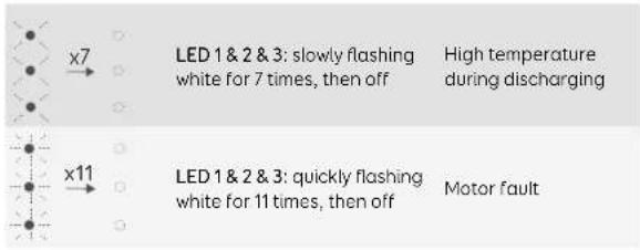 x7 LED 1 & 2 & 3: slowly flashing white for 7 times, then off High temperature during discharging x11 LED 1 & 2 & 3: quickly flashing white for 11 times, then off Motor fault