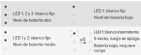 LED 1, 2 y 3: blanco fijo Nivel de batería alto LED 1: blanco fijo Nivel de batería bajo LED 1y 2: blanco fijo Nivel de batería medio x5 LED 1: blanco intermitente 5 veces, luego se apaga Batería baja, requiere carga