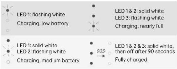 LED 1: flashing white Charging, low battery LED 1 & 2: solid white LED 3: flashing white Charging, nearly full LED 1: solid white LED 2: flashing white Charging, medium battery 90S LED 1 & 2 & 3: solid white, then off after 90 seconds Fully charged