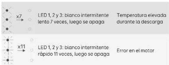 x7 LED 1, 2 y 3: blanco intermitente lento 7 veces, luego se apaga Temperatura elevada durante la descarga x11 LED 1, 2 y 3: blanco intermitente rápido 11 veces, luego se apaga Error en el motor
