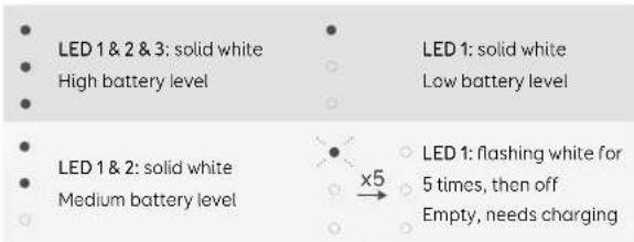 LED 1 & 2 & 3: solid white High battery level LED 1: solid white Low battery level LED 1 & 2: solid white Medium battery level x5 LED 1: flashing white for 5 times, then off Empty, needs charging