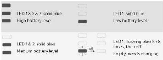 LED 1 & 2 & 3: solid blue High battery level LED 1: solid blue Low battery level LED 1 & 2: solid blue Medium battery level LED 1: flashing blue for 8 times, then off Empty, needs charging