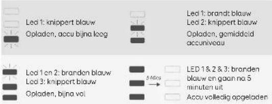 Led 1: knippert blauw Opladen, accu bijna locg Led 1: brandt blauw Led 2: knippert blauw Opladen, gemiddeid accuniveau Led 1 en 2: branden blauw Led 3: knippert blauw Opladen, bijna vol 5 Mio's LED 1&2&3: branden blauw en gaan no 5 minuten uit Accu volledig opgeladen