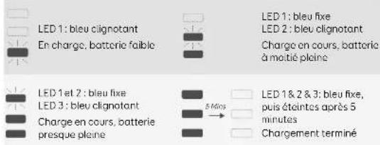 LED 1: bleu clignotant En charge, batterie faible LED 1: bleu fixe LED 2: bleu clignotant Charge en cours, batterie à moitié pleine LED 1 et 2 : bleu fixe LED 3 : bleu clignotant Charge en cours, batterie presque pleine 5 Miois LED 1 & 2 & 3: bleu fixe, puis éteintes après 5 minutes Chargement terminé