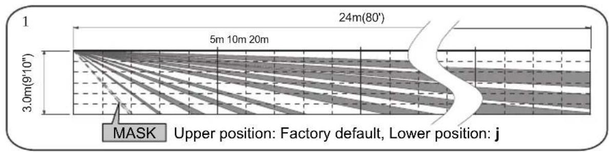 1 24m(80') 5m 10m 20m 3.0m(910") MASK Upper position: Factory default, Lower position: j