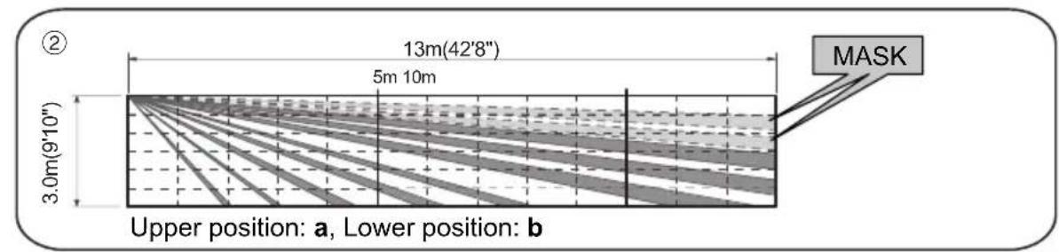 13m(42'8") 5m 10m 3.0m(9'10") ② MASK Upper position: a, Lower position: b