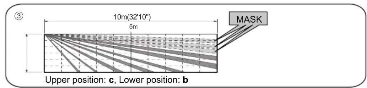 10m(32'10") 5m MASK Upper position: c, Lower position: b