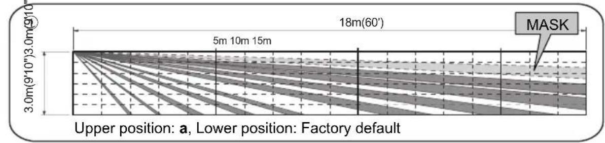 3.0m(9'10") 3.0m(9'10") 5m 10m 15m 18m(60') MASK Upper position: a, Lower position: Factory default