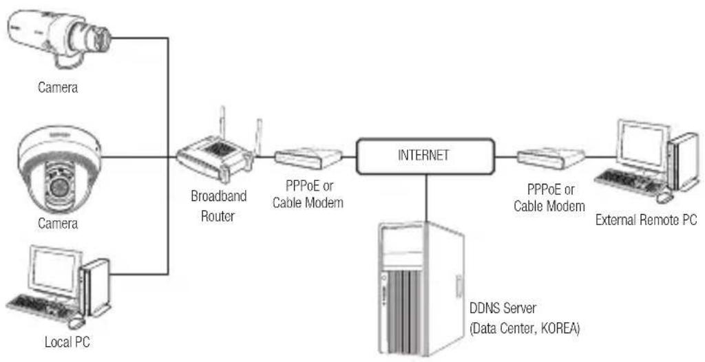 Hanwha SNB-7004 - CONNECTING THE CAMERA TO A BROADBAND ROUTER WITH THE PPPoE/CABLE MODEM - 1